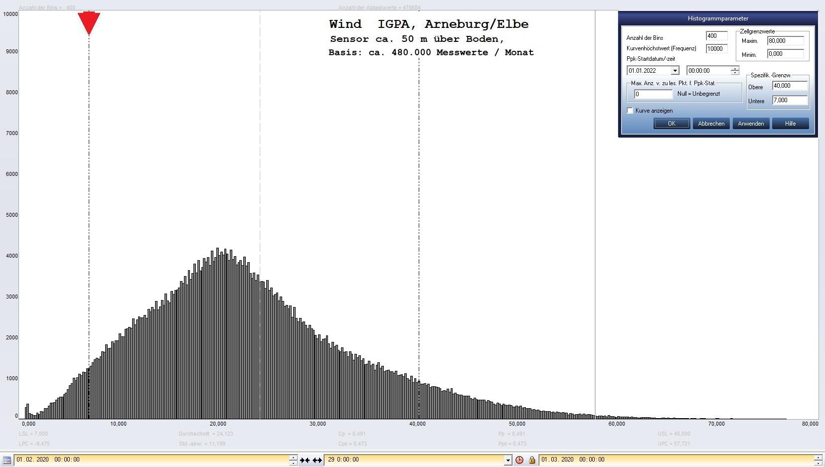 Arneburg Histogramm Winddaten Monat Februar 2020, 
  Sensor auf Gebude, ca. 50 m ber Erdboden, Basis: 5s-Aufzeichnung