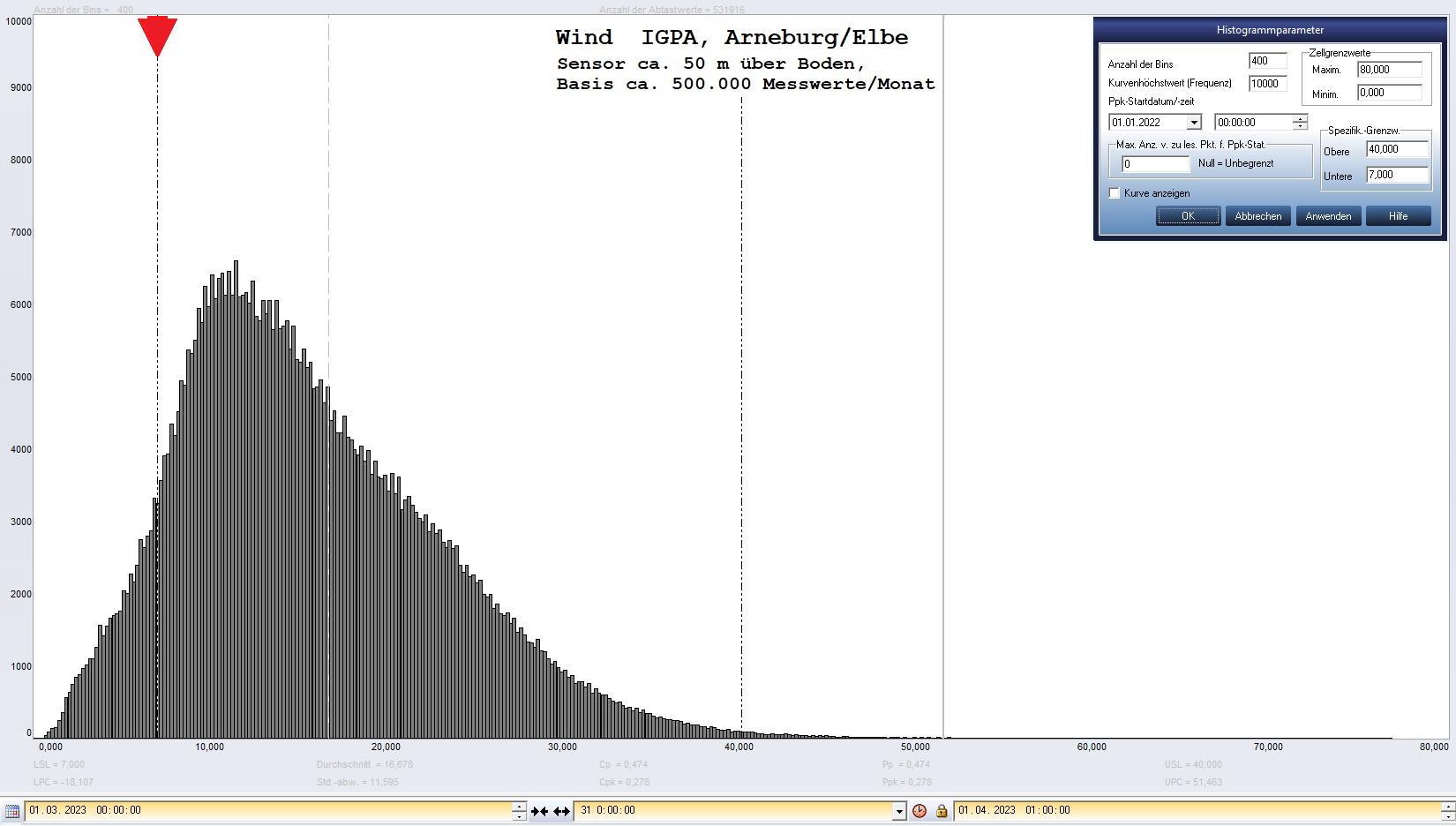 Arneburg Histogramm Winddaten Monat Mrz 2023, 
  Sensor auf Gebude, ca. 50 m ber Erdboden, Basis: 5s-Aufzeichnung