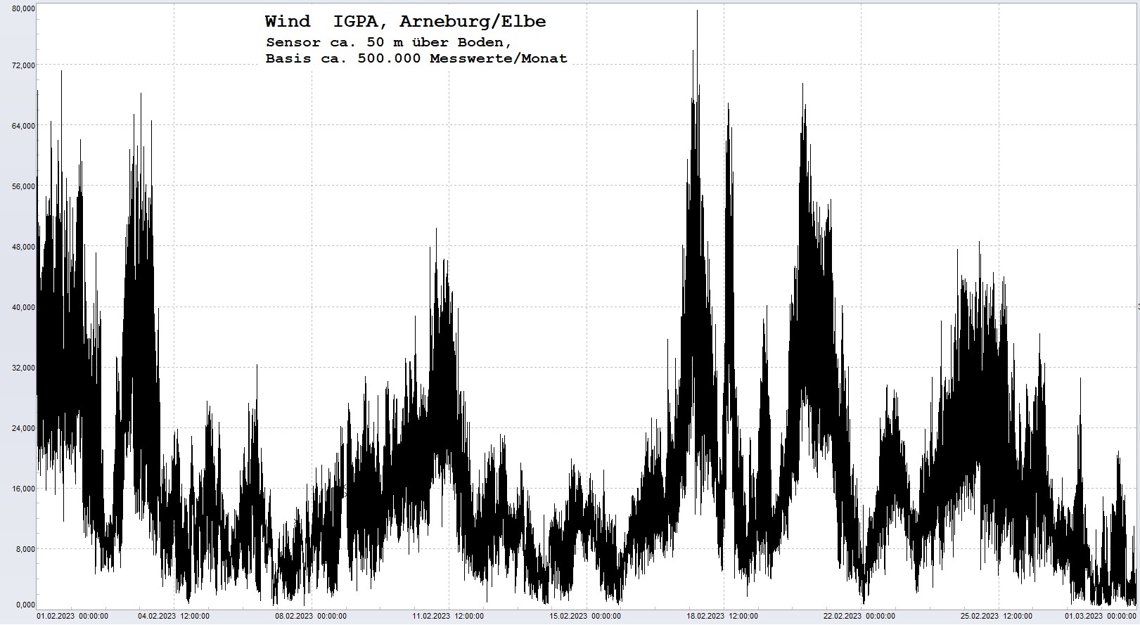 Arneburg Histogramm Winddaten Monat Februar 2023, 
  Sensor auf Gebude, ca. 50 m ber Erdboden, Basis: 5s-Aufzeichnung