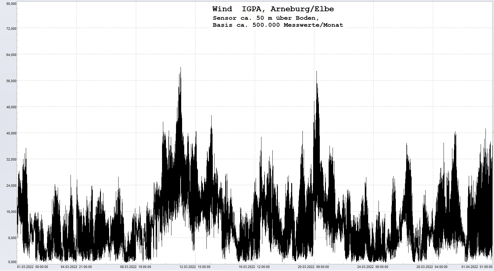 Arneburg Histogramm Winddaten Monat Mrz 2023, 
  Sensor auf Gebude, ca. 50 m ber Erdboden, Basis: 5s-Aufzeichnung