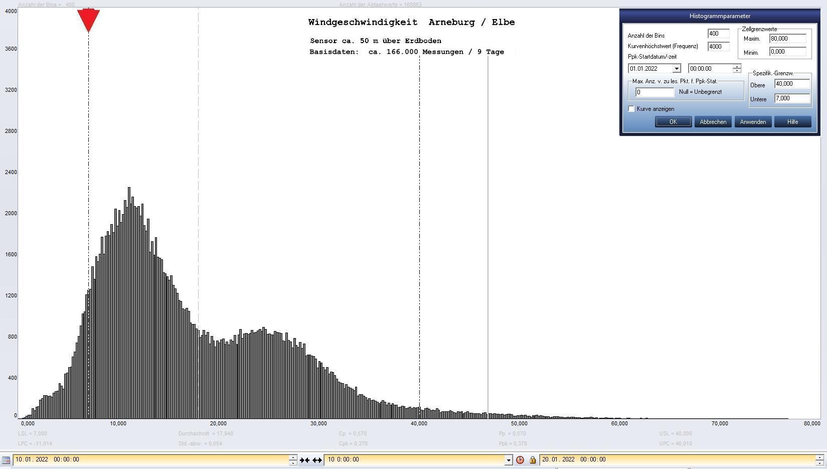 Arneburg 9 Tage Histogramm Winddaten, ab 10.01.2022 
  Sensor auf Gebude, ca. 50 m ber Erdboden, Basis: 5s-Aufzeichnung