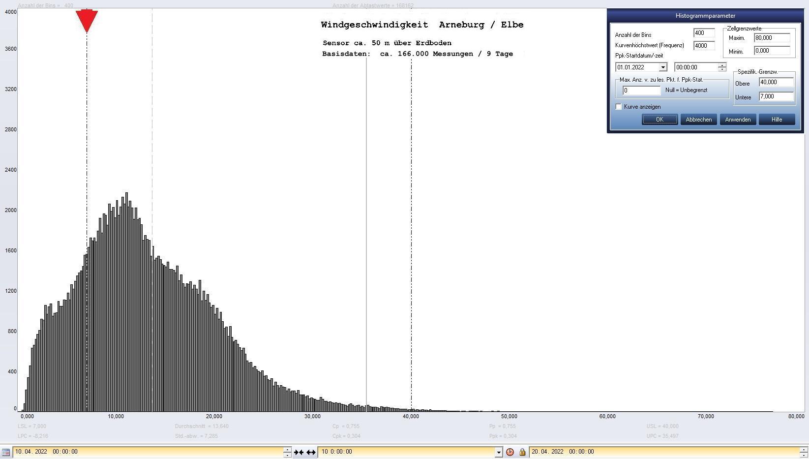 Arneburg 9 Tage Histogramm Winddaten, ab 10.04.2022 
  Sensor auf Gebude, ca. 50 m ber Erdboden, Basis: 5s-Aufzeichnung
