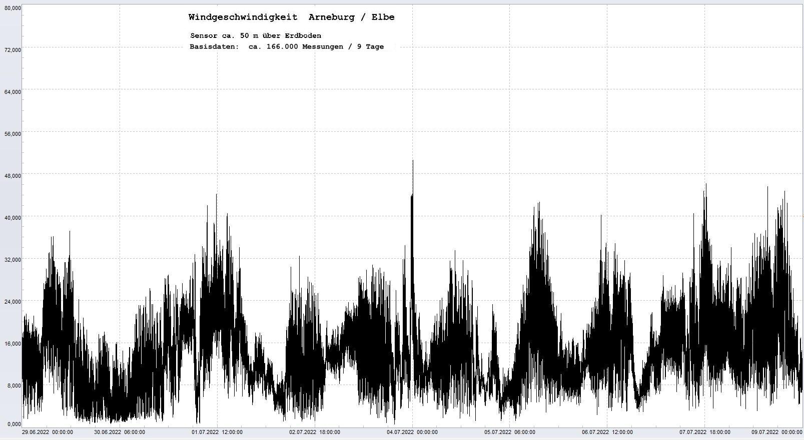 Arneburg 9 Tage Histogramm Winddaten, 
  Sensor auf Gebude, ca. 50 m ber Erdboden, Basis: 5s-Aufzeichnung
