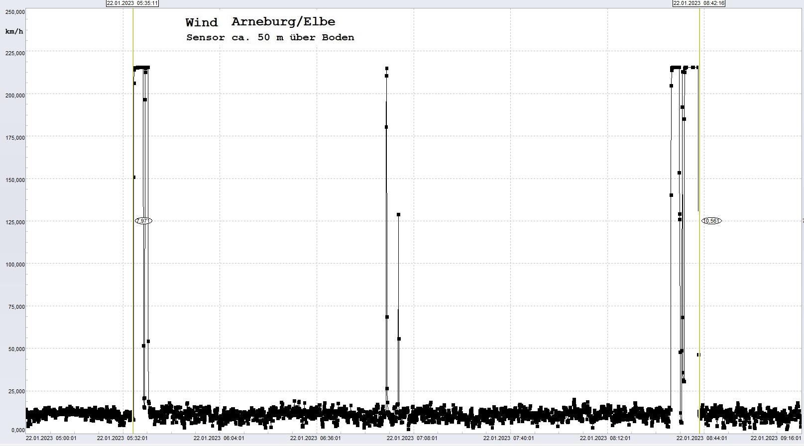 Arneburg: Signalstörung, 22.01.2023, ab ca. 05:35 Uhr
  Sensor setzt immer wieder mit MAX-Wert aus