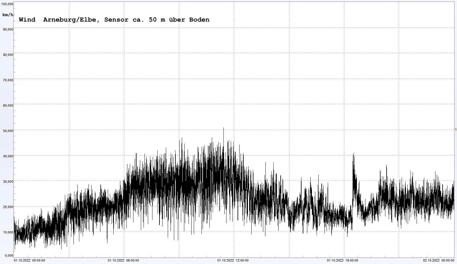 Arneburg Winddaten 01. Oktober 2022, 24 Stunden
  Sensor auf Gebäude, ca. 50 m über Erdboden, 5s-Aufzeichnung